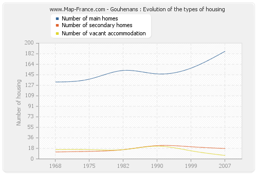 Gouhenans : Evolution of the types of housing