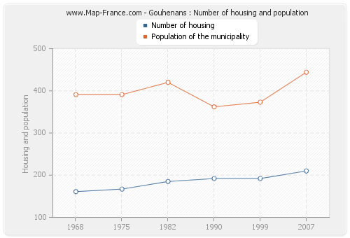 Gouhenans : Number of housing and population