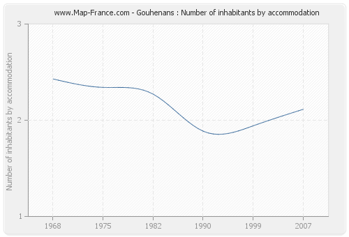Gouhenans : Number of inhabitants by accommodation