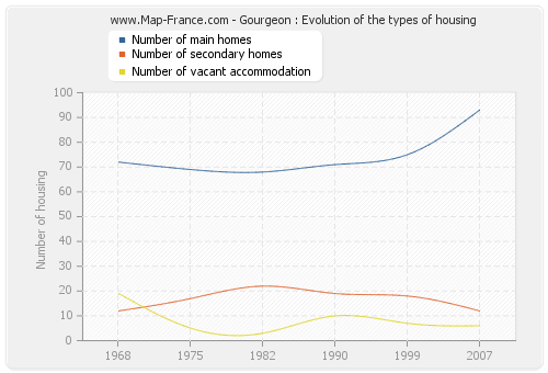 Gourgeon : Evolution of the types of housing