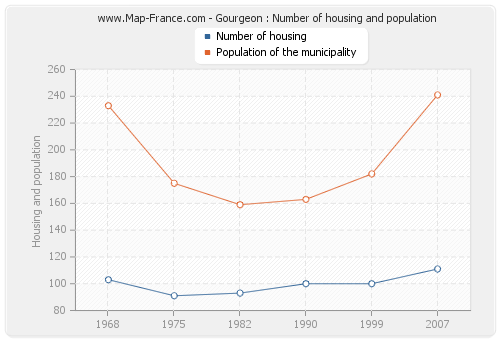Gourgeon : Number of housing and population
