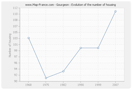 Gourgeon : Evolution of the number of housing