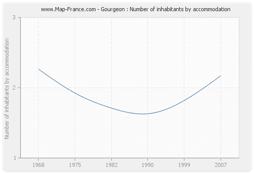 Gourgeon : Number of inhabitants by accommodation