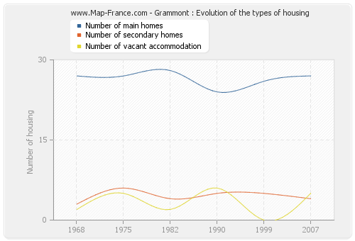 Grammont : Evolution of the types of housing