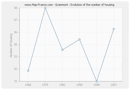 Grammont : Evolution of the number of housing