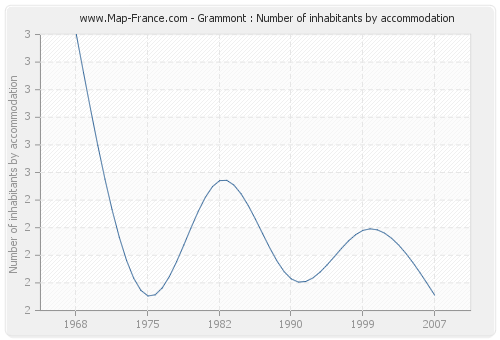 Grammont : Number of inhabitants by accommodation