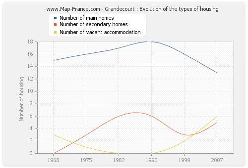 Grandecourt : Evolution of the types of housing