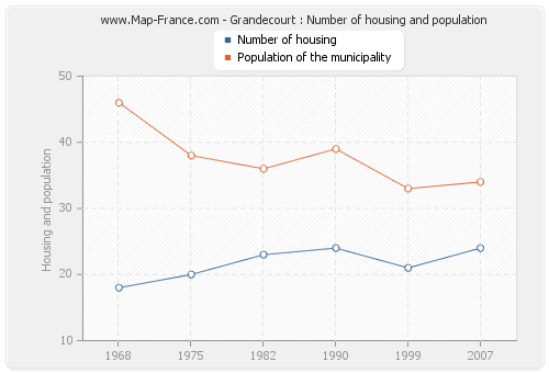 Grandecourt : Number of housing and population