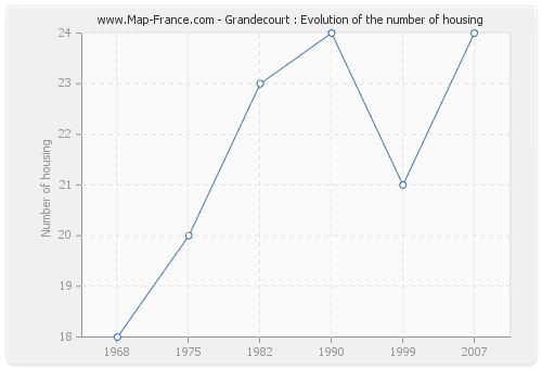 Grandecourt : Evolution of the number of housing