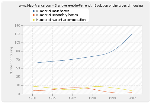 Grandvelle-et-le-Perrenot : Evolution of the types of housing