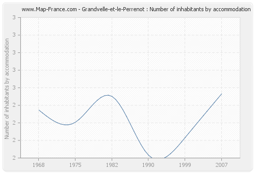 Grandvelle-et-le-Perrenot : Number of inhabitants by accommodation