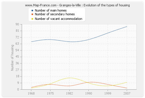 Granges-la-Ville : Evolution of the types of housing