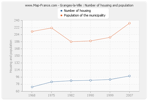 Granges-la-Ville : Number of housing and population