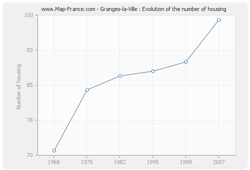 Granges-la-Ville : Evolution of the number of housing