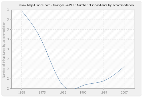 Granges-la-Ville : Number of inhabitants by accommodation