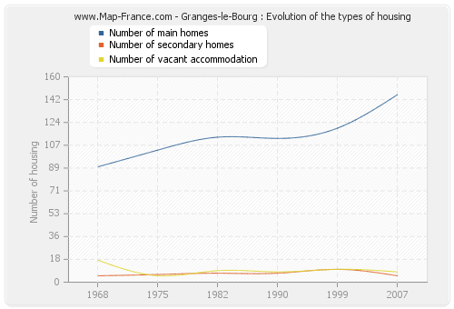 Granges-le-Bourg : Evolution of the types of housing