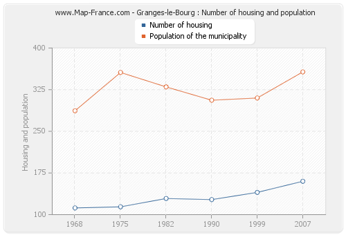 Granges-le-Bourg : Number of housing and population