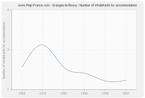 Granges-le-Bourg : Number of inhabitants by accommodation