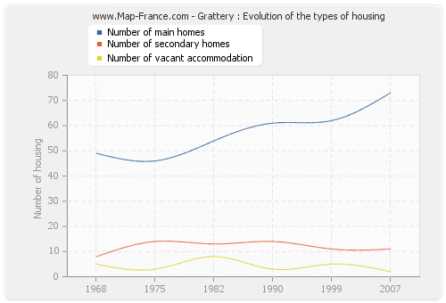 Grattery : Evolution of the types of housing