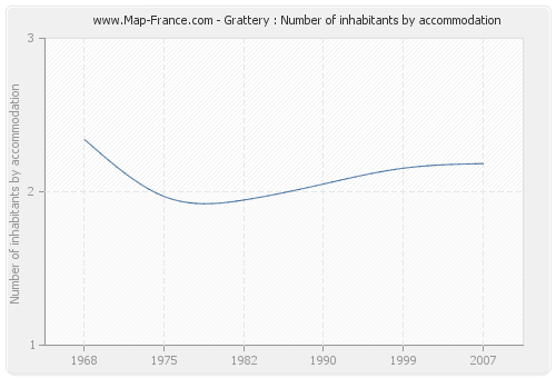 Grattery : Number of inhabitants by accommodation