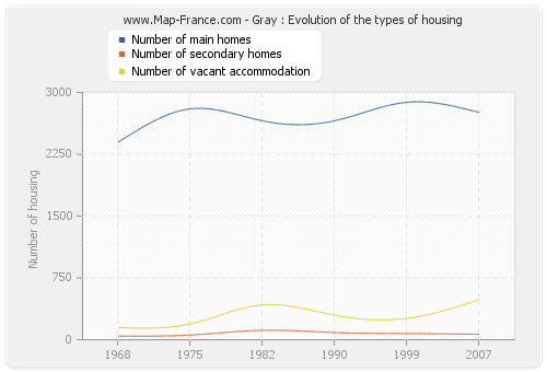 Gray : Evolution of the types of housing