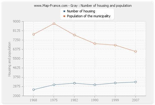 Gray : Number of housing and population