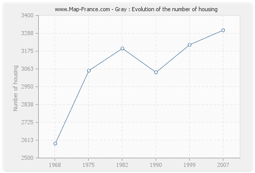 Gray : Evolution of the number of housing