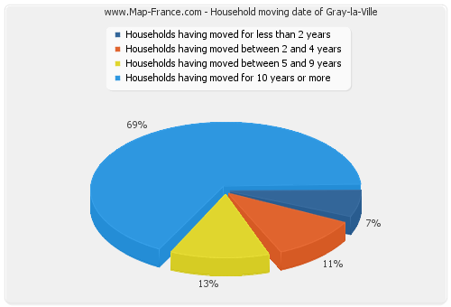 Household moving date of Gray-la-Ville