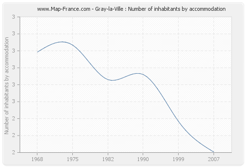 Gray-la-Ville : Number of inhabitants by accommodation