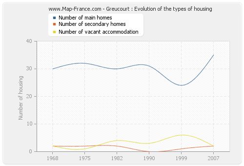 Greucourt : Evolution of the types of housing