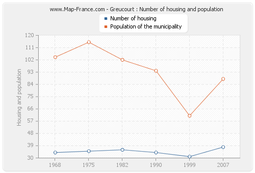 Greucourt : Number of housing and population