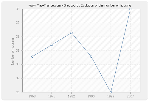 Greucourt : Evolution of the number of housing