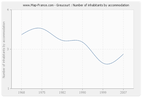 Greucourt : Number of inhabitants by accommodation