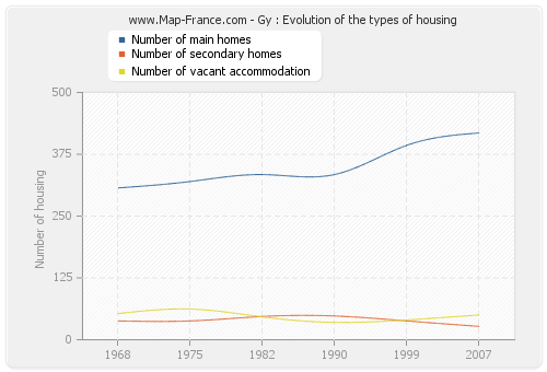 Gy : Evolution of the types of housing