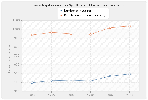 Gy : Number of housing and population