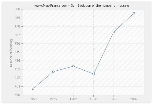 Gy : Evolution of the number of housing