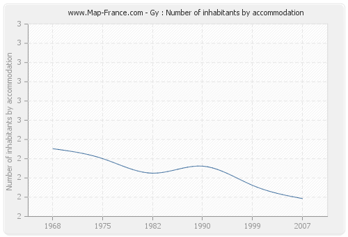 Gy : Number of inhabitants by accommodation