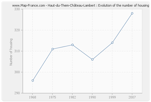 Haut-du-Them-Château-Lambert : Evolution of the number of housing