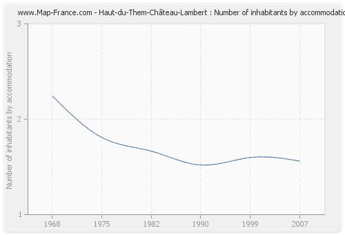 Haut-du-Them-Château-Lambert : Number of inhabitants by accommodation