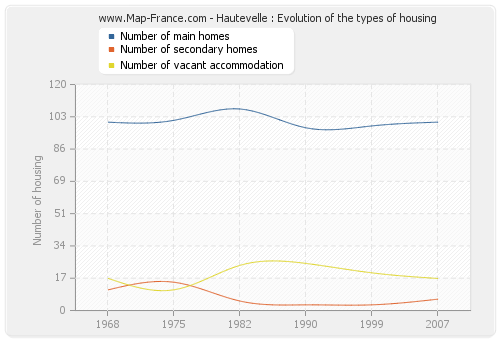 Hautevelle : Evolution of the types of housing