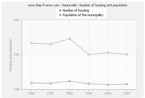 Hautevelle : Number of housing and population
