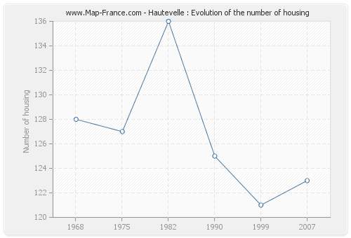 Hautevelle : Evolution of the number of housing