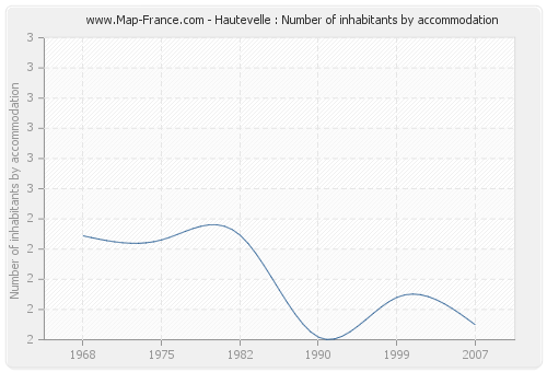 Hautevelle : Number of inhabitants by accommodation