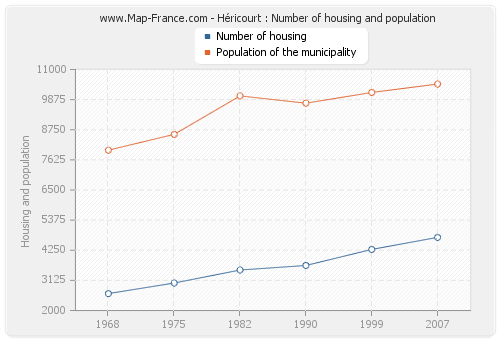 Héricourt : Number of housing and population