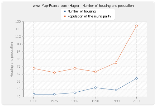 Hugier : Number of housing and population