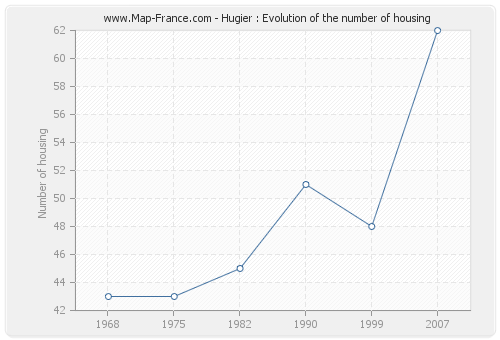 Hugier : Evolution of the number of housing