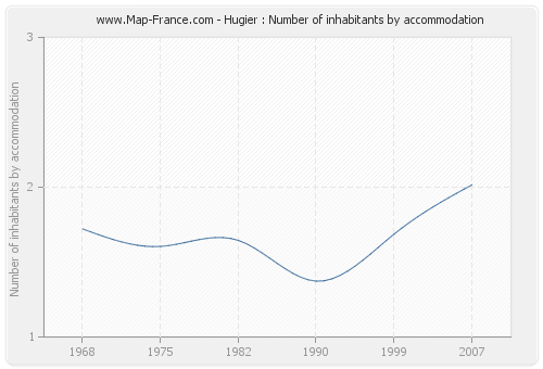 Hugier : Number of inhabitants by accommodation