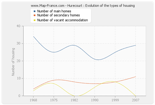 Hurecourt : Evolution of the types of housing