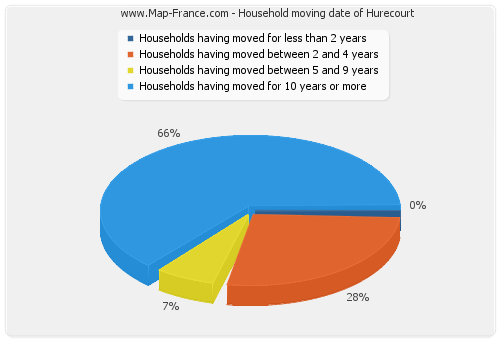 Household moving date of Hurecourt