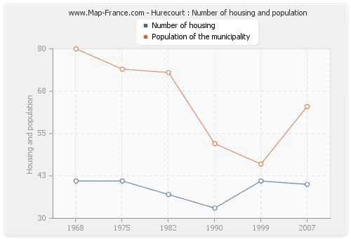 Hurecourt : Number of housing and population